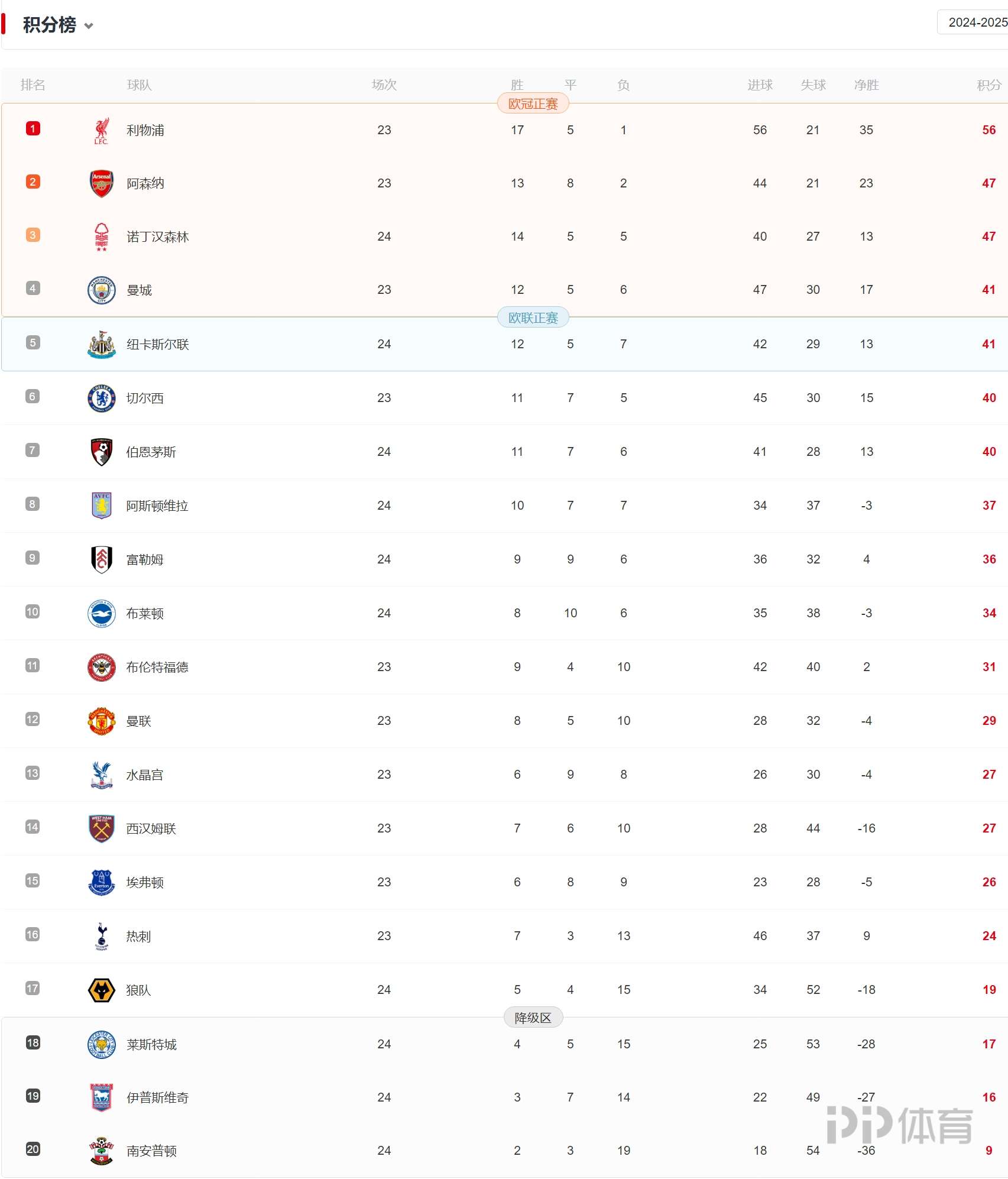 利物浦客场大胜,继续领跑积分榜 利物浦客场大胜,继续领跑积分榜