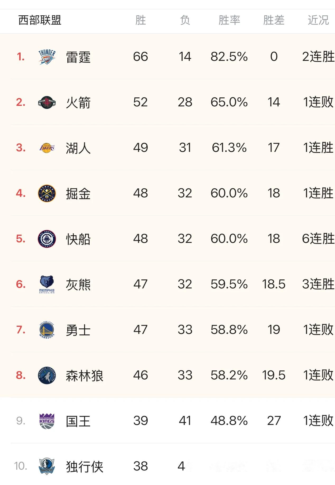 火箭力克尼克斯，哈登独得30分
